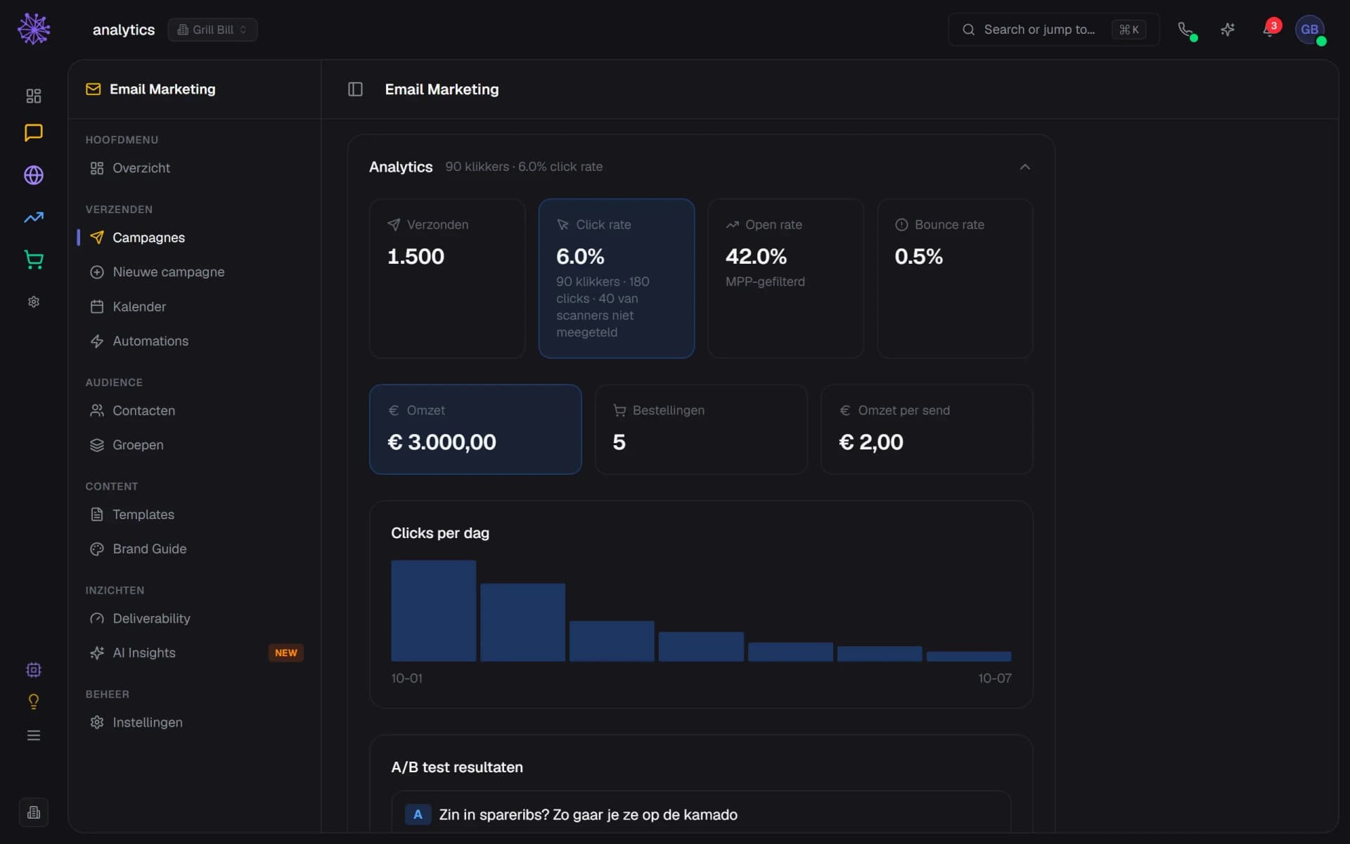 Campagne-analytics met click rate, open rate, omzet van 5 bestellingen, klikken per dag en de uitslag van een A/B-test.