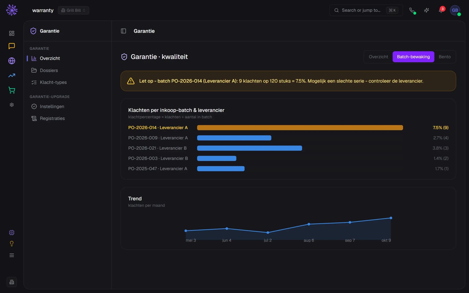 Garantie-kwaliteitsdashboard met batch-bewaking: een batch met 7,5 procent klachten springt eruit, met daaronder de trend per maand