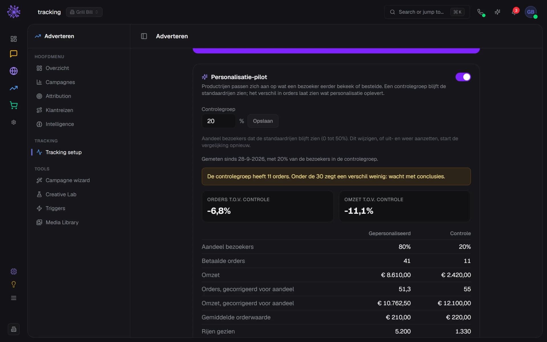 Personalisatie-pilot met een waarschuwing: de controlegroep heeft 11 orders, onder de 30 zegt een verschil weinig (verzonnen cijfers).