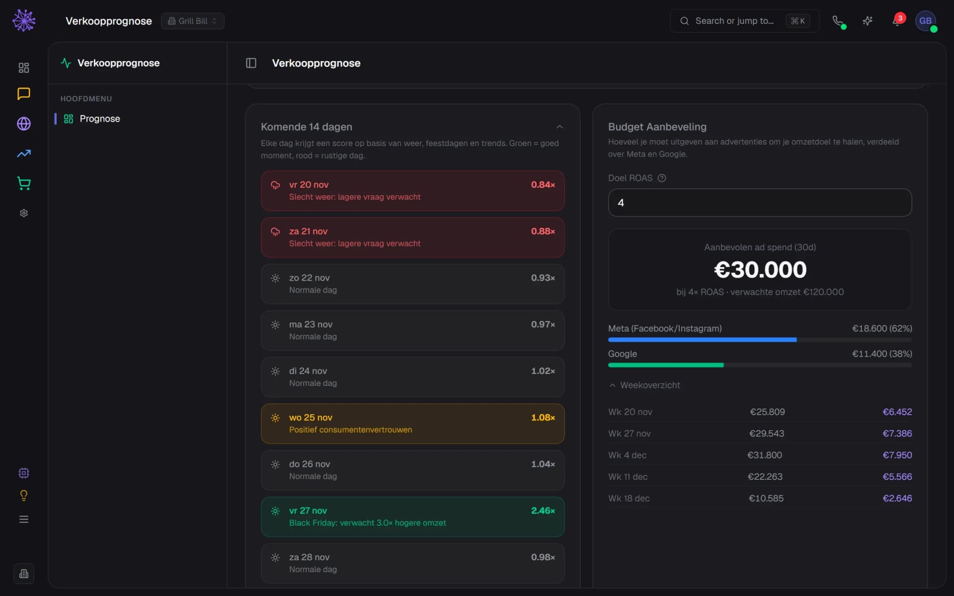 Komende 14 dagen met per dag een score op basis van weer en feestdagen, naast de budgetaanbeveling met doel-ROAS en weekoverzicht.