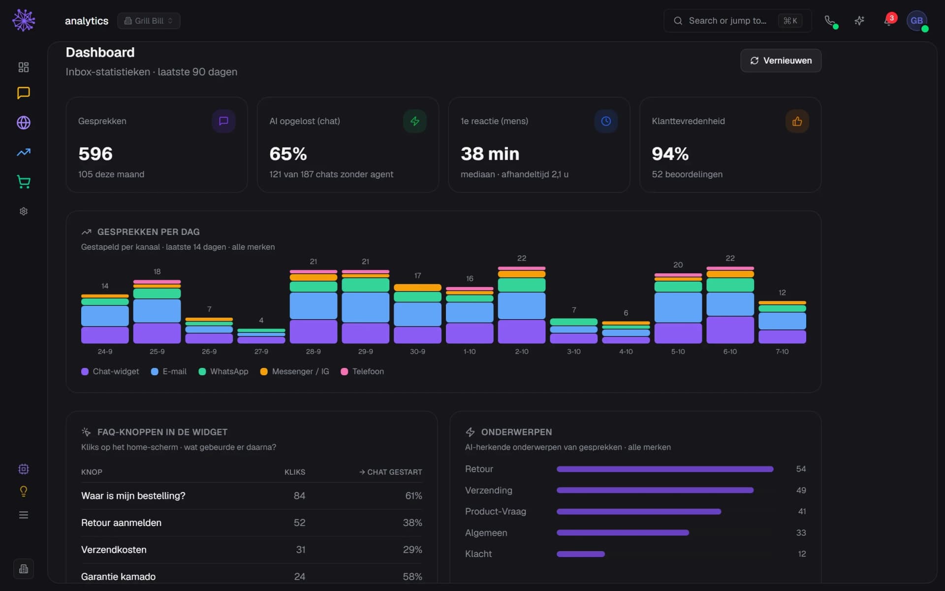 Het inbox-dashboard met gesprekken, aandeel door AI opgelost, eerste reactietijd, tevredenheid en gesprekken per dag per kanaal.