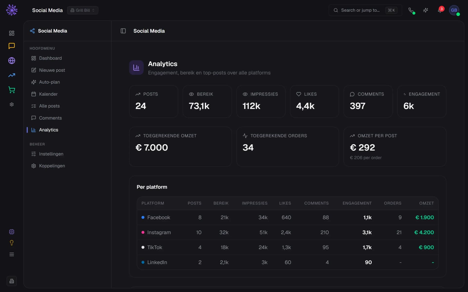 Analytics met bereik, engagement en toegerekende omzet van 7.000 euro, per platform uitgesplitst.