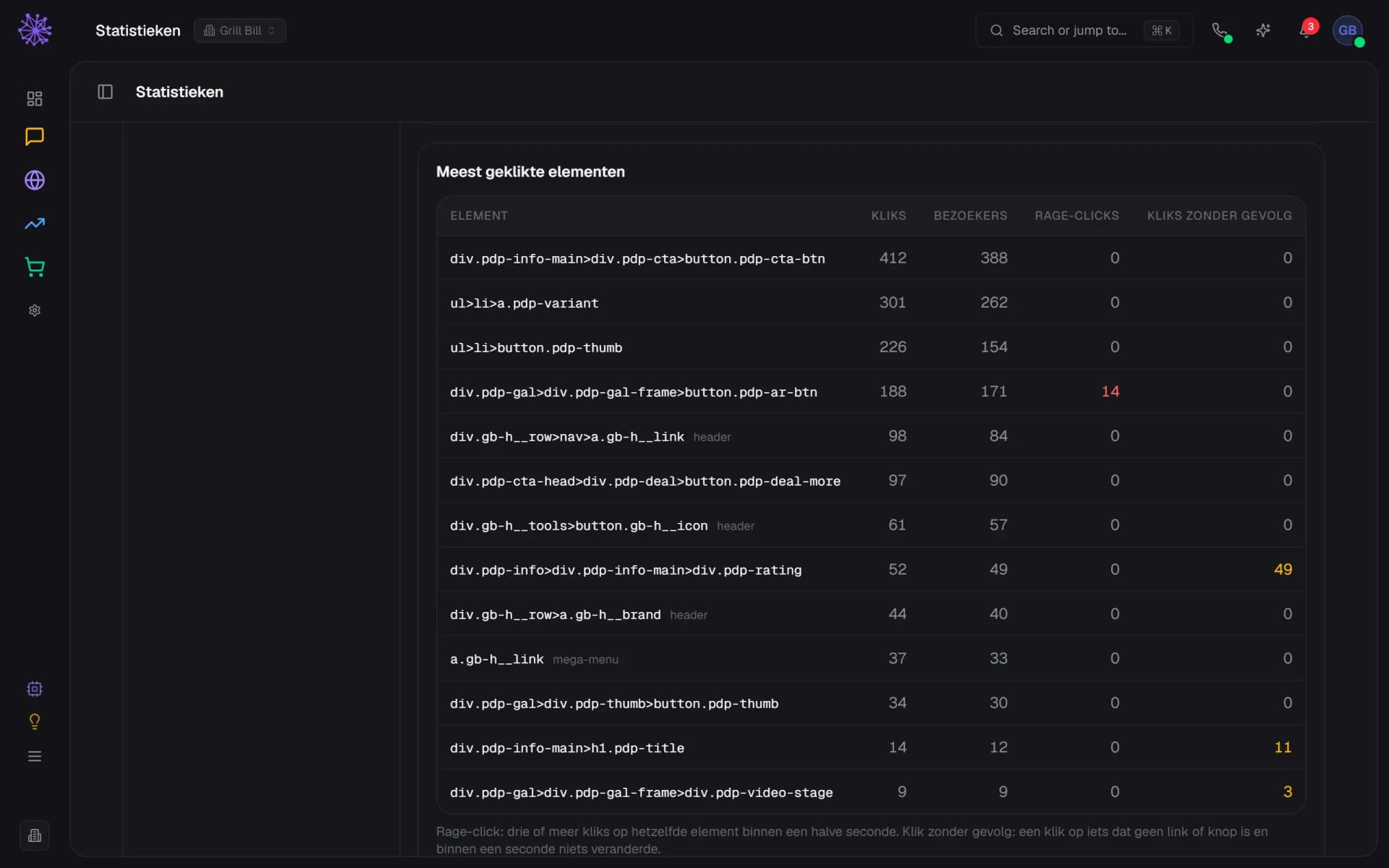 Heatmaps-tab met de lijst meest geklikte elementen van de productpagina, met kliks, bezoekers, rage-clicks en kliks zonder gevolg.