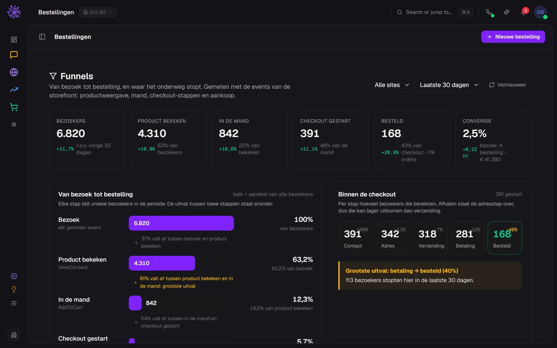 Funnel van bezoek tot bestelling met uitval per checkoutstap in het Neuramerce-dashboard
